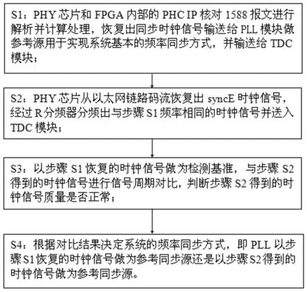 基于1588协议的频率同步精度检测方法及自适应系统与流程