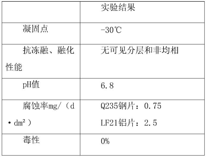 一种新型绿色环保矿山井下泡沫灭火剂的制作方法