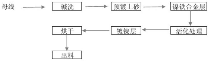 一种电镀金刚线及其制备方法与流程