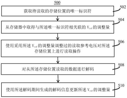 使用历史解码信息选择读取参考电压的制作方法