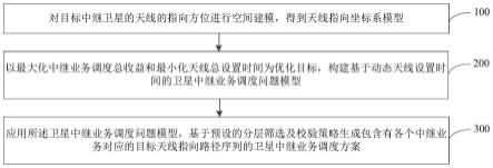 卫星中继业务调度方法及装置