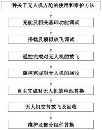 一种关于无人机方舱的使用和维护方法与流程