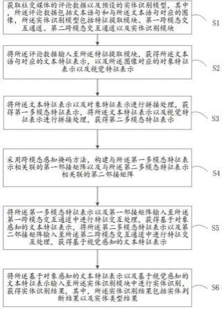 基于双通道的多模态命名实体识别方法、装置以及设备