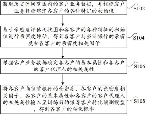 银寿客户转化的预测方法、装置和电子设备与流程