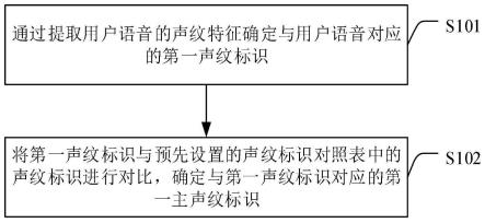 语音用户识别方法、装置、电子设备及存储介质与流程