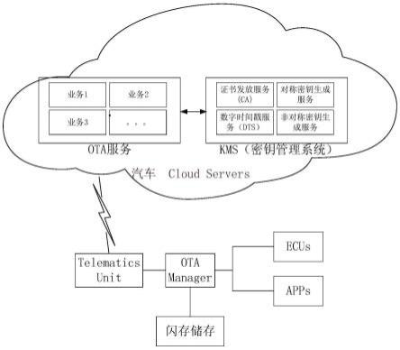 一种汽车OTA升级系统及方法与流程