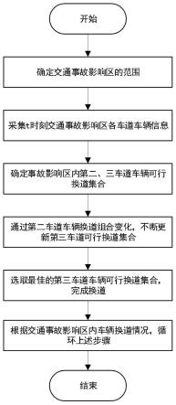 网联环境下道路事故路段的多车道协同换道方法