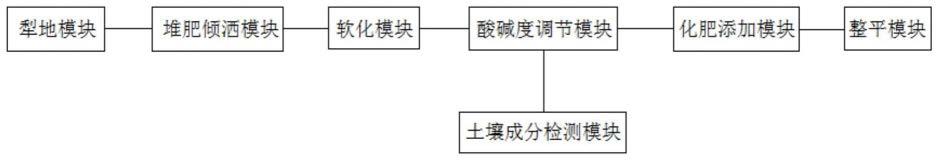 一种宅基地复垦土壤修复系统及方法