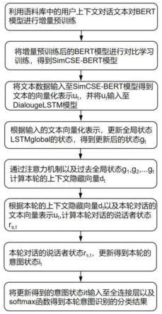 一种结合对话信息的多模型意图识别方法与流程