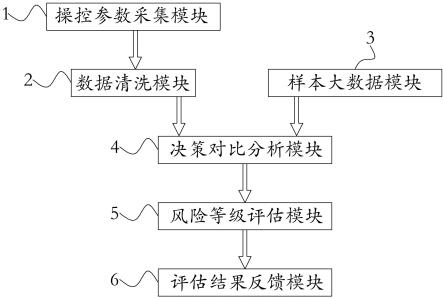 一种基于大数据的船舶操控行为风险评估系统及评估方法与流程