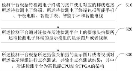 一种电子终端的显示模组检测方法及相关设备与流程