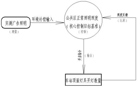 一种轨道交通照明节能控制方法及系统与流程