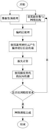 一种基于自回落神经元模型的脉冲神经网络的训练方法