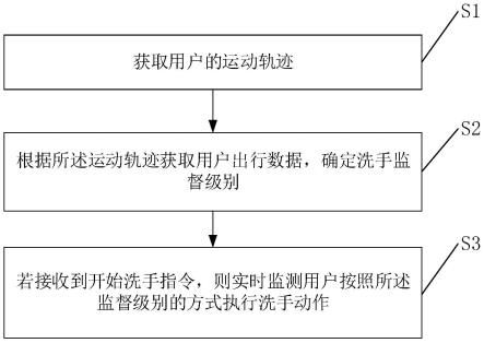 结合运动轨迹的洗手机控制方法、装置、设备及存储介质与流程