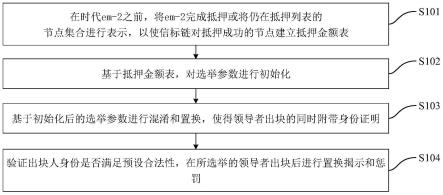 基于置换证明的多链领导者隐蔽分配方法及装置