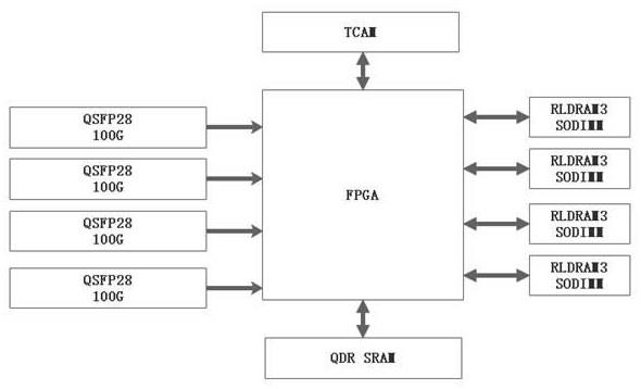 基于FPGA+RLDRAM3实现高速流表的方法与流程