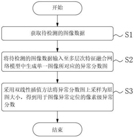 一种基于多层次特征融合网络的图像异常检测方法