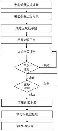 一种提高能源数据可信的方法及系统与流程