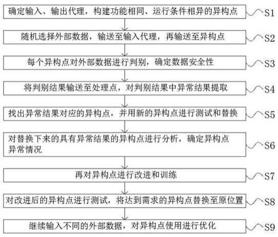 一种基于全拟态主动安全脆弱性增强方法与流程