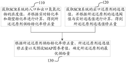 还原剂供给的控制方法、SCR系统、电子设备及存储介质与流程