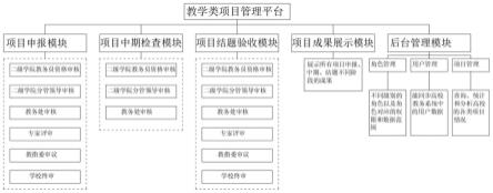 一种基于高等学校教学类项目的管理平台