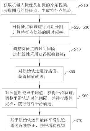 用于扑翼飞行机器人视觉监测的视频增稳方法及系统