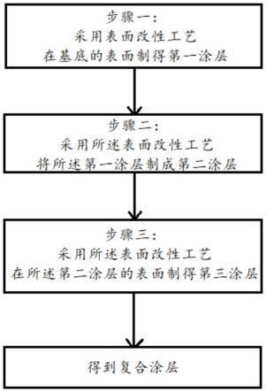 复合涂层及其制备方法与流程