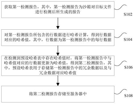 沙箱报告的存储方法、装置、存储介质及电子设备与流程