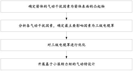 低干扰大头罩的运载火箭气动布局及其气动特性优化方法与流程