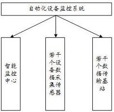 一种自动化设备监控系统的制作方法