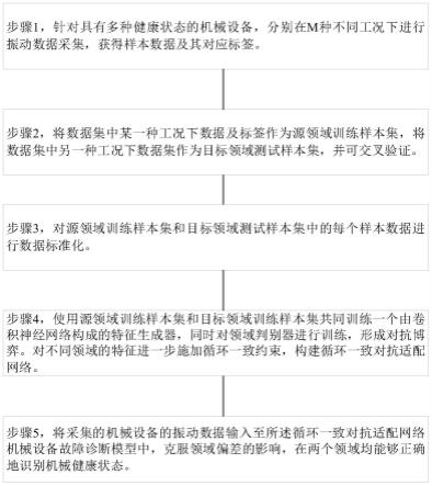 基于循环一致对抗适配网络的机械设备智能故障诊断方法