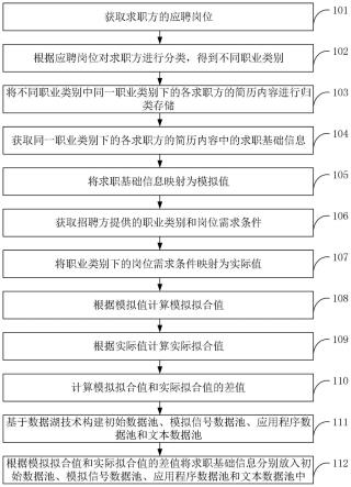 一种基于数据湖数据优化的招聘方法及系统与流程