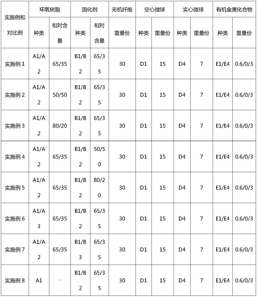 一种耐环境抗老化的环氧树脂体系的制作方法