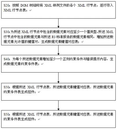 一种针对药物警戒E2BR3标准报告的自动生成与解析验证方法、系统及存储介质与流程