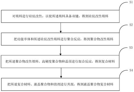 一种高硬度高导热液晶聚合物复合材料及其制备方法与流程