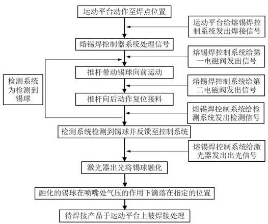 一种自动焊接工艺的制作方法