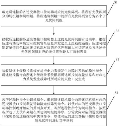 一种光伏电站并网稳定控制系统及其控制方法、稳控装置与流程