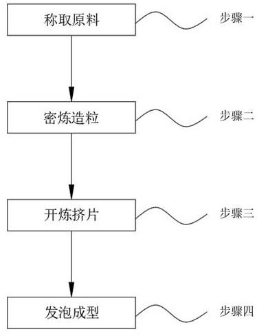 一种阻燃型泡棉保温材料及制备方法与流程