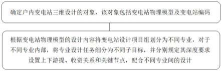 一种户内变电站三维协同设计方法、系统、介质及设备与流程