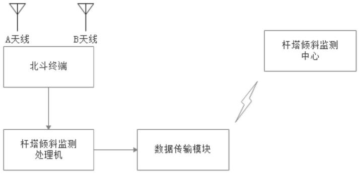 基于北斗终端的输变电线路杆塔倾斜风险监测系统及方法与流程