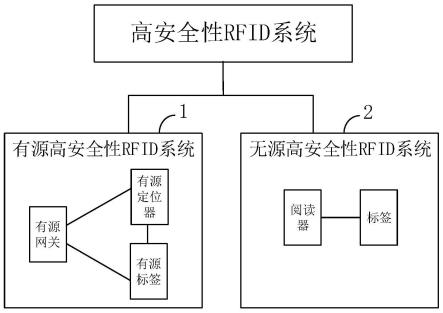 一种无线射频识别的高安全性RFID系统、方法及应用