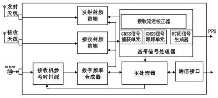 一种基于精密单点定位的GNSS时频接收机的制作方法