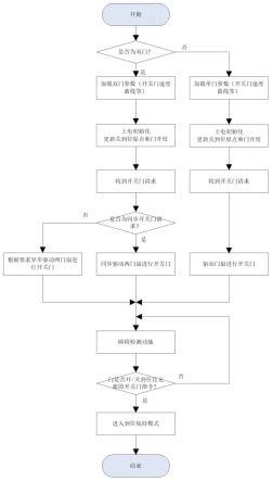 高铁内门直线电机驱动控制方法与流程