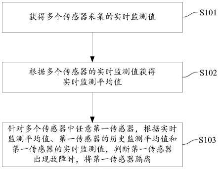 一种传感器故障自适应监测的方法及系统与流程