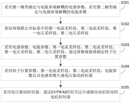 一种电机控制方法、装置、设备及存储介质与流程