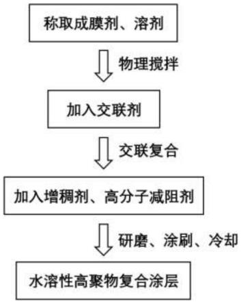 一种水溶性高聚物复合减阻涂料、涂层制备方法及应用