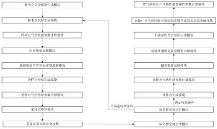 一种基于采样空间压缩技术的涡轮气热性能不确定性量化方法