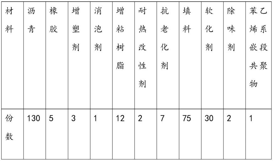 高耐热性非固化橡胶沥青防水涂料及其制备方法与流程