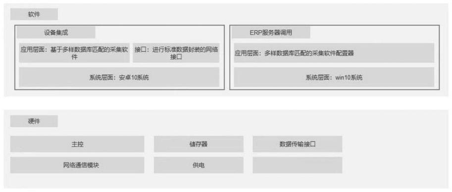 一种基于便携式采集器的ERP数据采集方法及其采集器与流程