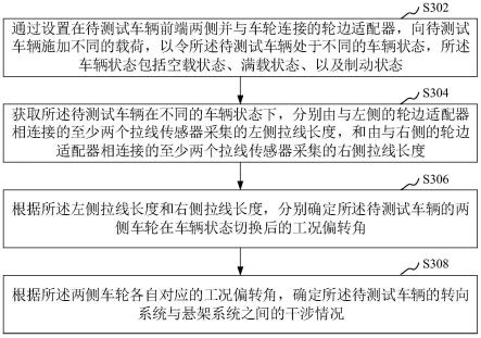 车辆转向系统与悬架系统的干涉测量方法及系统与流程